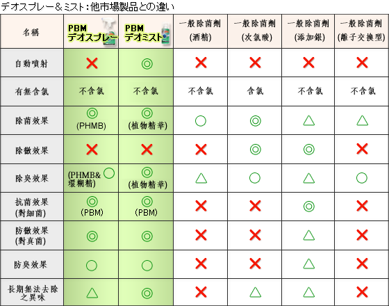 デオスプレー＆ミスト：他市場製品との違い